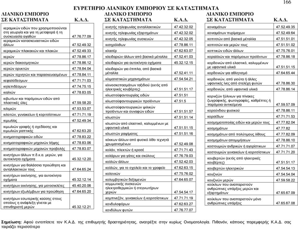 05 κιβωτίων και παρόμοιων ειδών από πλαστικές ύλες 47.59.58.20 κιλιμιών 47.53.53.07 κιλοτών, γυναικείων ή κοριτσίστικων 47.71.71.19 κιμωλίας 47.52.49.