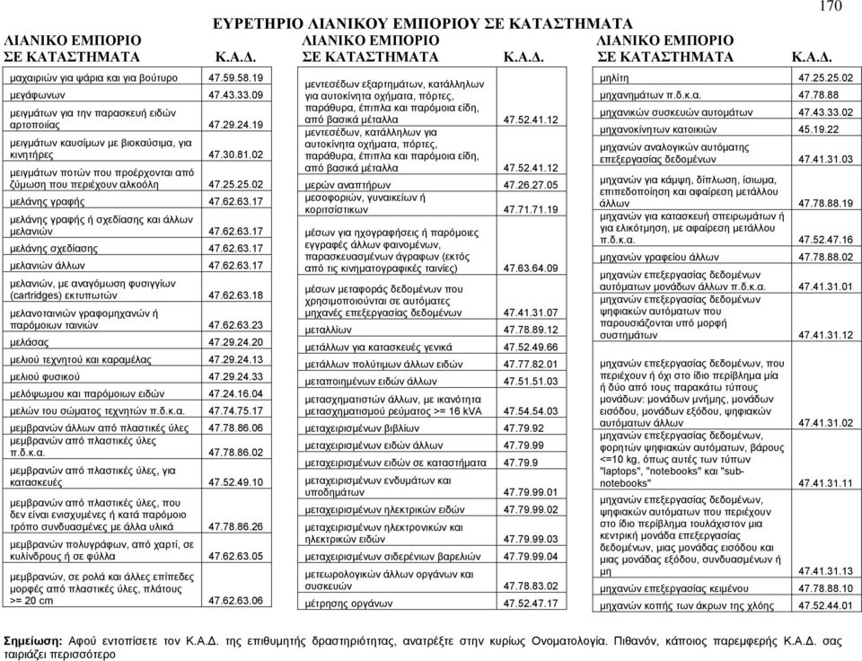 62.63.17 μελανιών, με αναγόμωση φυσιγγίων (cartridges) εκτυπωτών 47.62.63.18 μελανοταινιών γραφομηχανών ή παρόμοιων ταινιών 47.62.63.23 μελάσας 47.29.24.20 μελιού τεχνητού και καραμέλας 47.29.24.13 μελιού φυσικού 47.