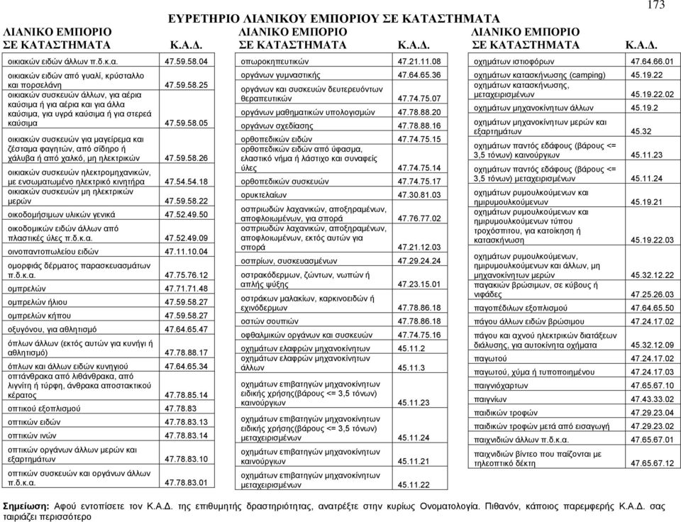 54.18 οικιακών συσκευών μη ηλεκτρικών μερών 47.59.58.22 οικοδομήσιμων υλικών γενικά 47.52.49.50 οικοδομικών ειδών άλλων από πλαστικές ύλες π.δ.κ.α. 47.52.49.09 οινοπαντοπωλείου ειδών 47.11.10.