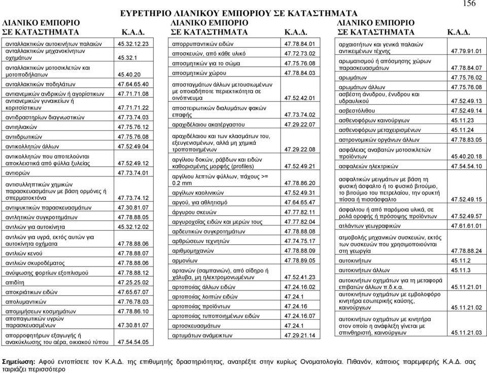 52.49.04 αντικολλητών που αποτελούνται αποκλειστικά από φύλλα ξυλείας 47.52.49.12 αντιορών 47.73.74.01 αντισυλληπτικών χημικών παρασκευασμάτων με βάση ορμόνες ή σπερματοκτόνα 47.73.74.12 αντιψυκτικών παρασκευασμάτων 47.