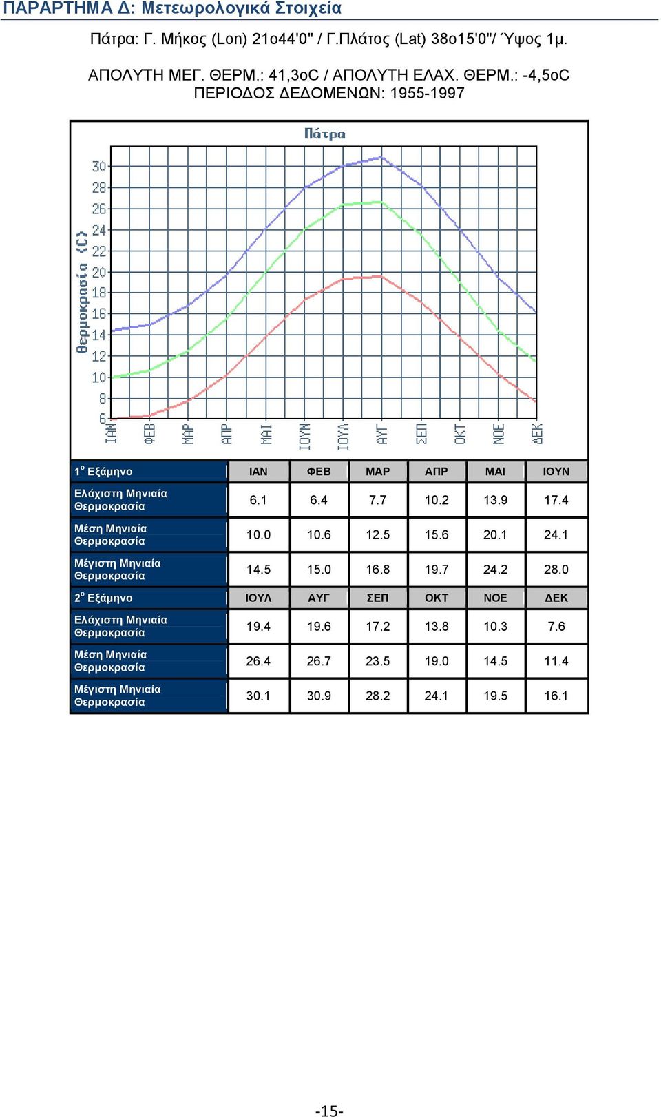 Θερμοκρασία 6.1 6.4 7.7 10.2 13.9 17.4 10.0 10.6 12.5 15.6 20.1 24.1 14.5 15.0 16.8 19.7 24.2 28.