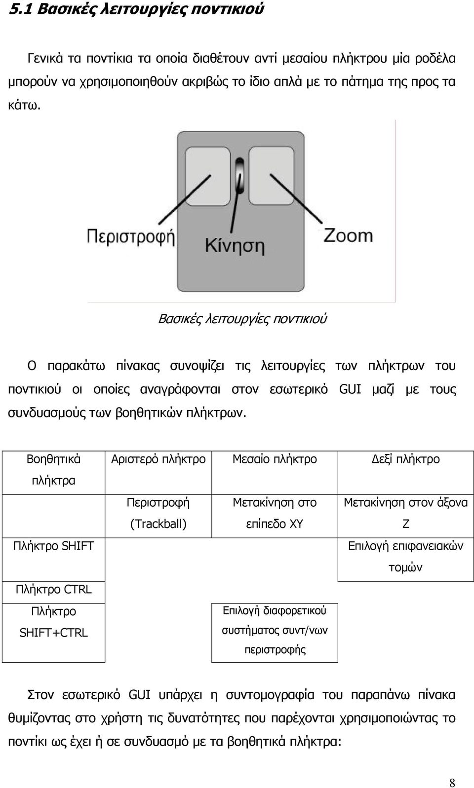 Βοηθητικά πλήκτρα Πλήκτρο SHIFT Πλήκτρο CTRL Πλήκτρο SHIFT+CTRL Αριστερό πλήκτρο Μεσαίο πλήκτρο Δεξί πλήκτρο Περιστροφή (Trackball) Μετακίνηση στο επίπεδο ΧΥ Μετακίνηση στον άξονα Ζ Επιλογή