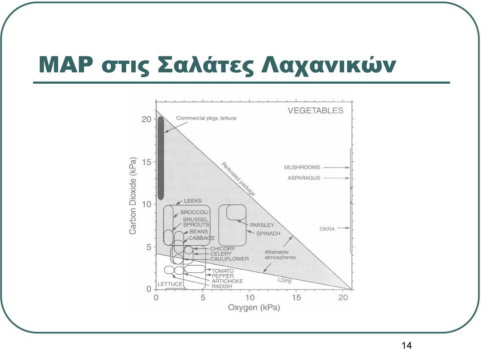 Λαχανικών