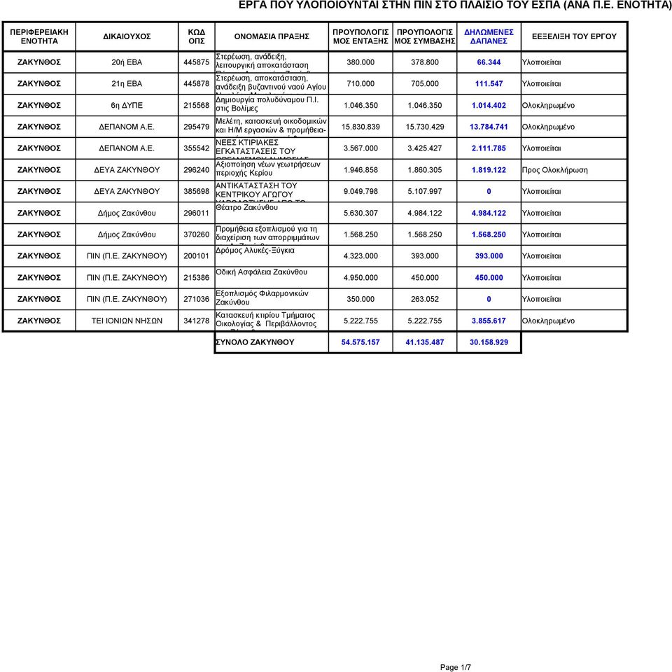 547 Υλοποιείται ΖΑΚΥΝΘΟΣ 6η ΔΥΠΕ 215568 Νικολάου Μεγαλομάτη στο Δημιουργία πολυδύναμου Π.Ι. Σκοπό Ζακύνθου στις Βολίμες 1.046.350 1.046.350 1.014.