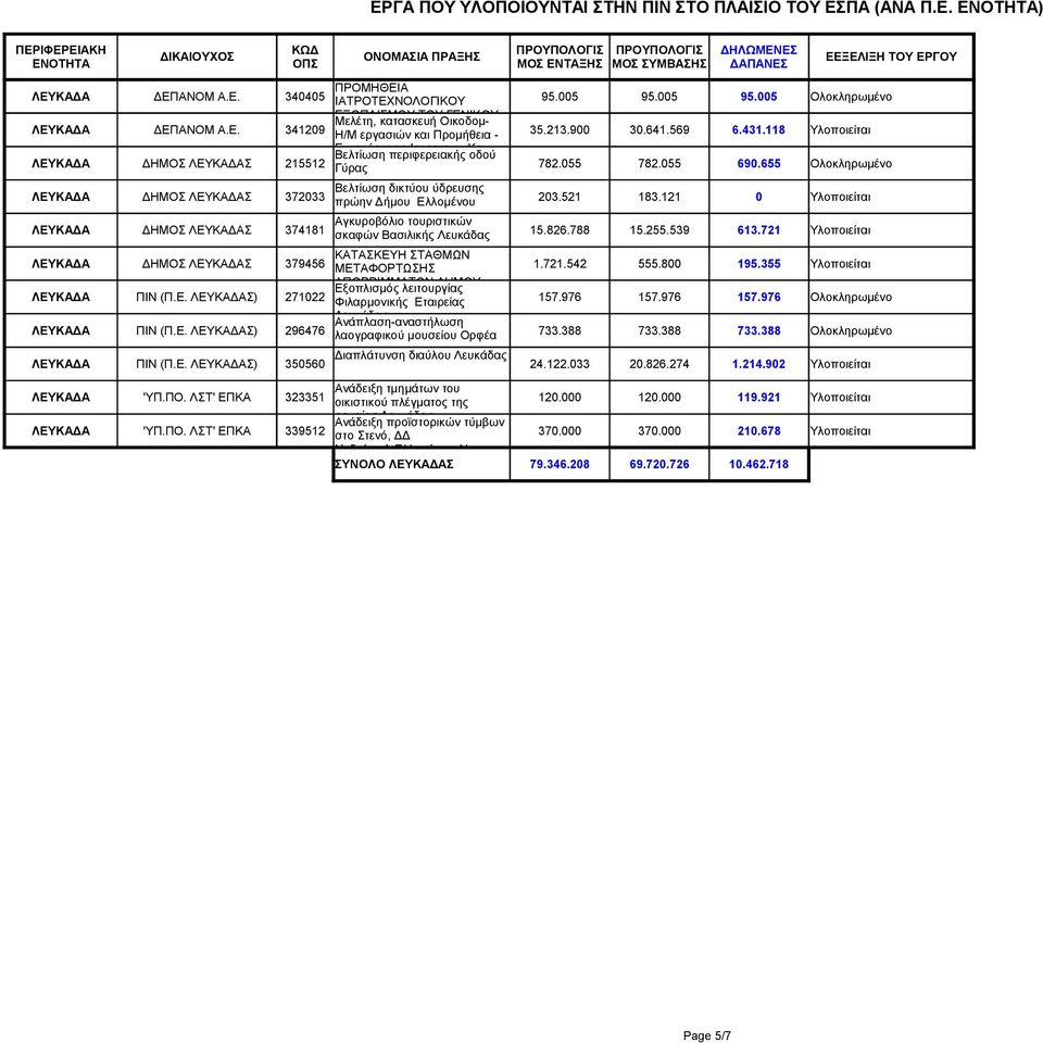 655 Ολοκληρωμένο ΛΕΥΚΑΔΑ ΔΗΜΟΣ ΛΕΥΚΑΔΑΣ 372033 Βελτίωση δικτύου ύδρευσης πρώην Δήμου Ελλομένου 203.521 183.