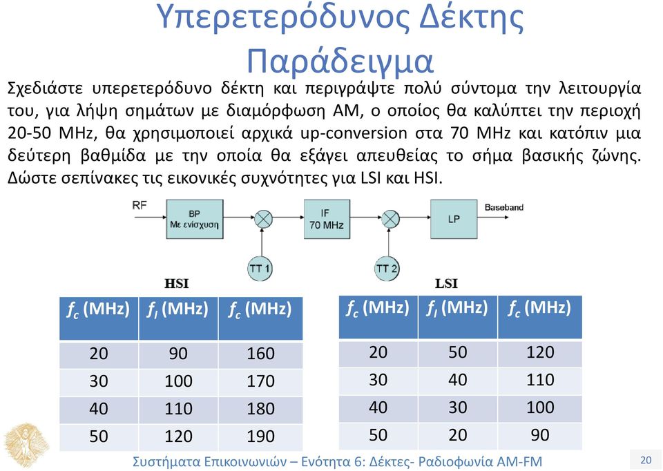 βαθμίδα με την οποία θα εξάγει απευθείας το σήμα βασικής ζώνης. Δώστε σεπίνακες τις εικονικές συχνότητες για LSI και HSI.