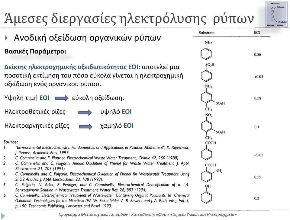 "Environmental Electrochemistry, Fundamentals and Applications in Pollution Abatement", K. Rajeshwar, J. Ibanez,, Academic Pres, 1997. 2. C. Comninellis and E.