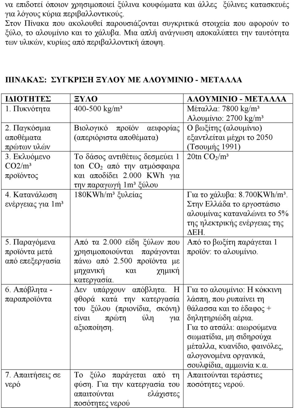 ΠΙΝΑΚΑΣ: ΣΥΓΚΡΙΣΗ ΞΥΛΟΥ ΜΕ ΑΛΟΥΜΙΝΙΟ - ΜΕΤΑΛΛΑ ΙΔΙΟΤΗΤΕΣ ΞΥΛΟ ΑΛΟΥΜΙΝΙΟ - ΜΕΤΑΛΛΑ 1. Πυκνότητα 400-500 kg/m³ Μέταλλα: 7800 kg/m³ Αλουμίνιο: 2700 kg/m³ 2. Παγκόσμια αποθέματα πρώτων υλών 3.