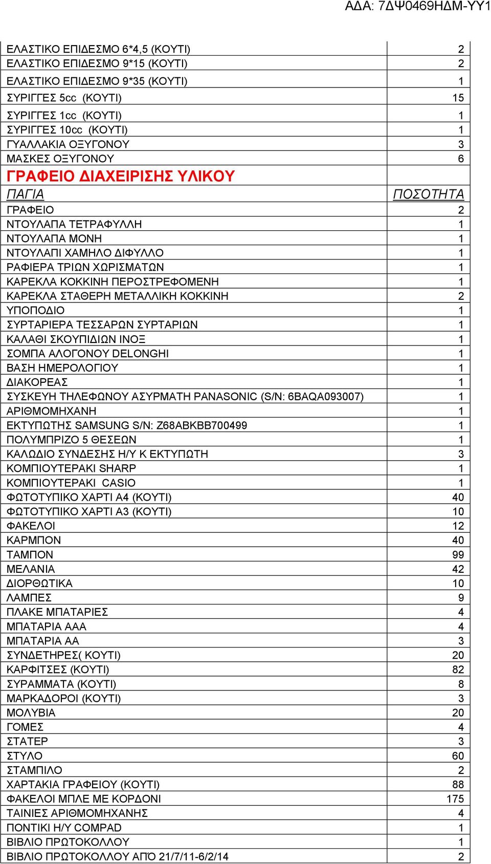 ΚΟΚΚΙΝΗ 2 ΣΥΡΤΑΡΙΕΡΑ ΤΕΣΣΑΡΩΝ ΣΥΡΤΑΡΙΩΝ 1 ΚΑΛΑΘΙ ΣΚΟΥΠΙΔΙΩΝ ΙΝΟΞ 1 ΣΟΜΠΑ ΑΛΟΓΟΝΟΥ DELONGHI 1 ΒΑΣΗ ΗΜΕΡΟΛΟΓΙΟΥ 1 ΔΙΑΚΟΡΕΑΣ 1 ΣΥΣΚΕΥΗ ΤΗΛΕΦΩΝΟΥ ΑΣΥΡΜΑΤΗ PANASONIC (S/N: 6BAQA093007) 1 ΑΡΙΘΜΟΜΗΧΑΝΗ 1