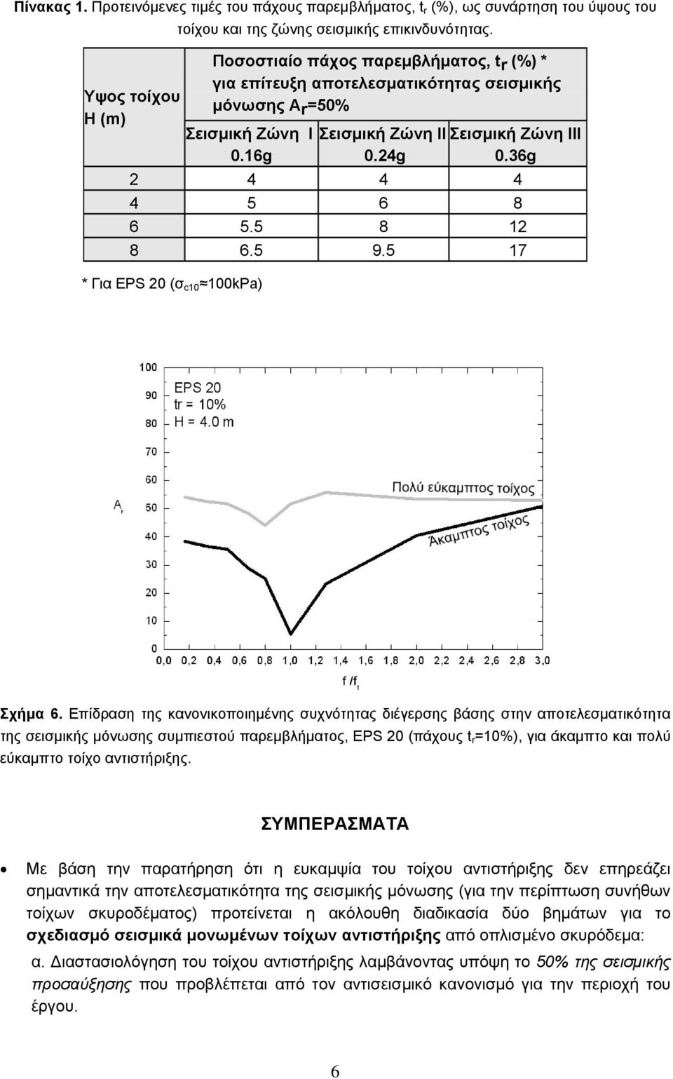 36g 2 4 4 4 4 5 6 8 6 5.5 8 12 8 6.5 9.5 17 * Για EPS 20 (σ c10 100kPa) Σχήμα 6.