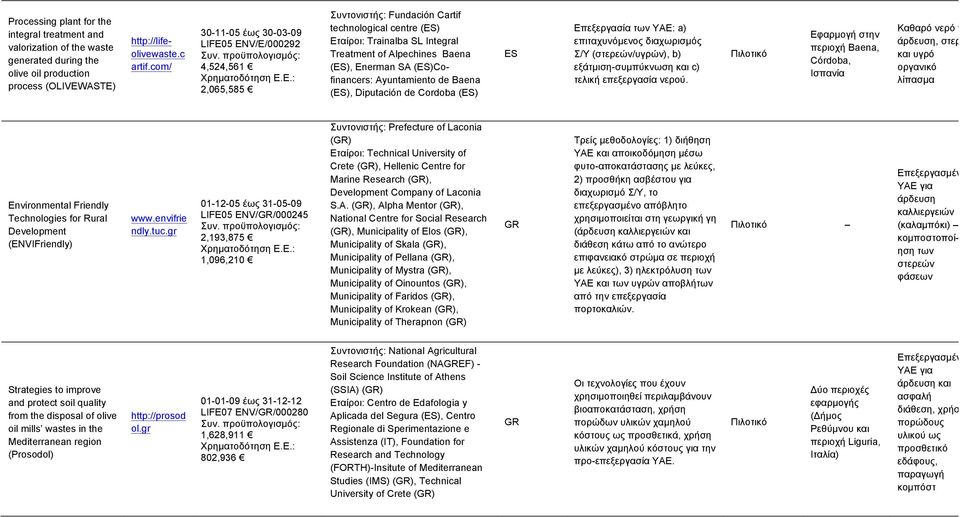 ()Cofinancers: Ayuntamiento de Baena (), Diputación de Cordoba () Επεξεργασία των ΥΑΕ: a) επιταχυνόµενος διαχωρισµός Σ/Υ (στερεών/υγρών), b) εξάτµιση-συµπύκνωση και c) τελική επεξεργασία νερού.