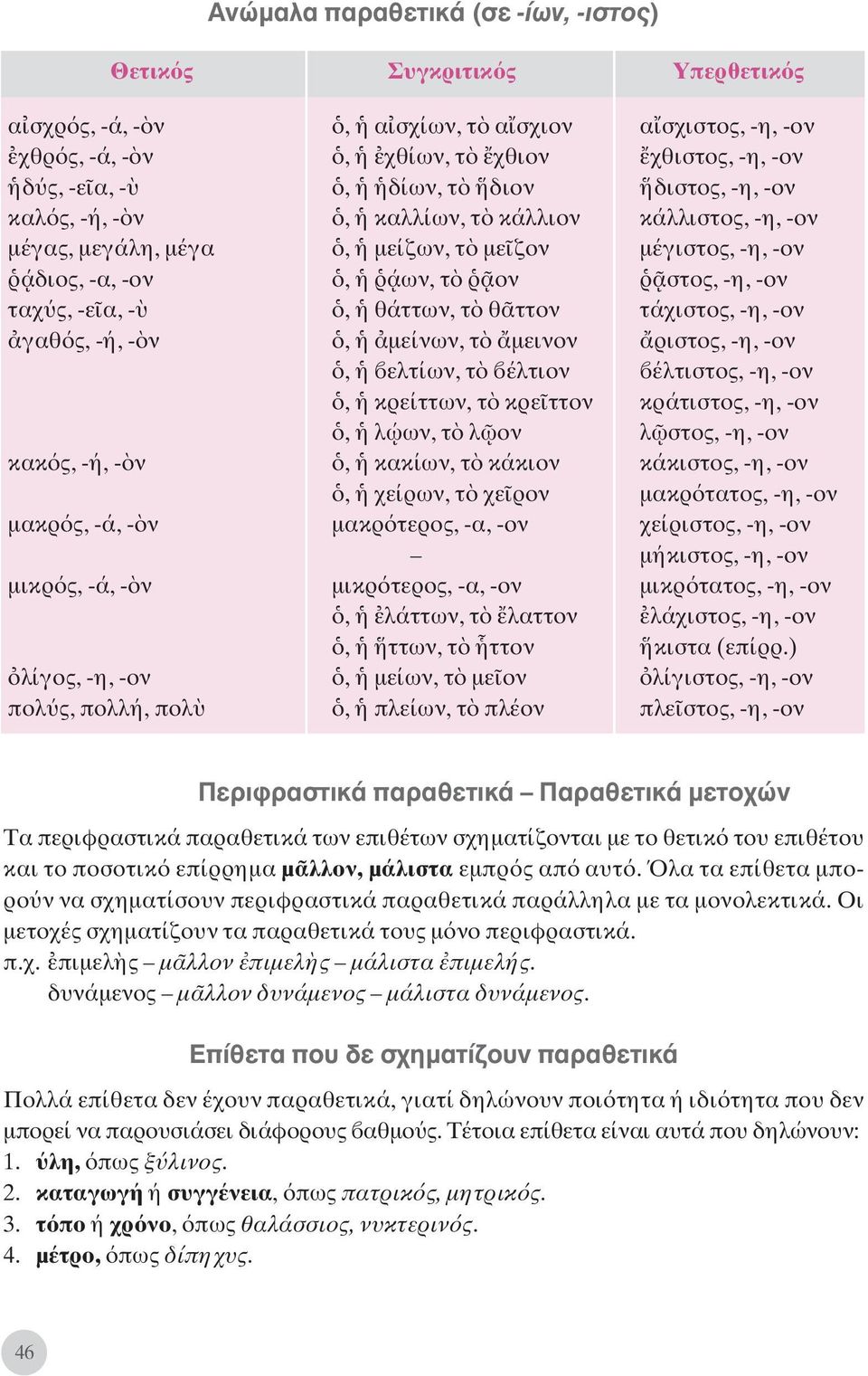 ττον τάχιστος, -η, -ον γαθ ς, -ή, - ν, μείνων, τ μεινον ριστος, -η, -ον, ελτίων, τ έλτιον έλτιστος, -η, -ον, κρείττων, τ κρε ττον κράτιστος, -η, -ον, λ ώων, τ λ ον λ στος, -η, -ον κακ ς, -ή, - ν,