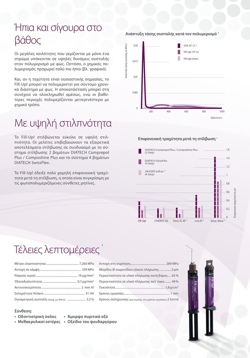 Η αποκατάσταση μπορεί στη συνέχεια να ολοκληρωθεί αμέσως, ενώ οι βαθύτερες περιοχές πολυμερίζονται μεταγενέστερα με χημικό τρόπο. Με υψηλή στιλπνότητα Το Fill-Up!