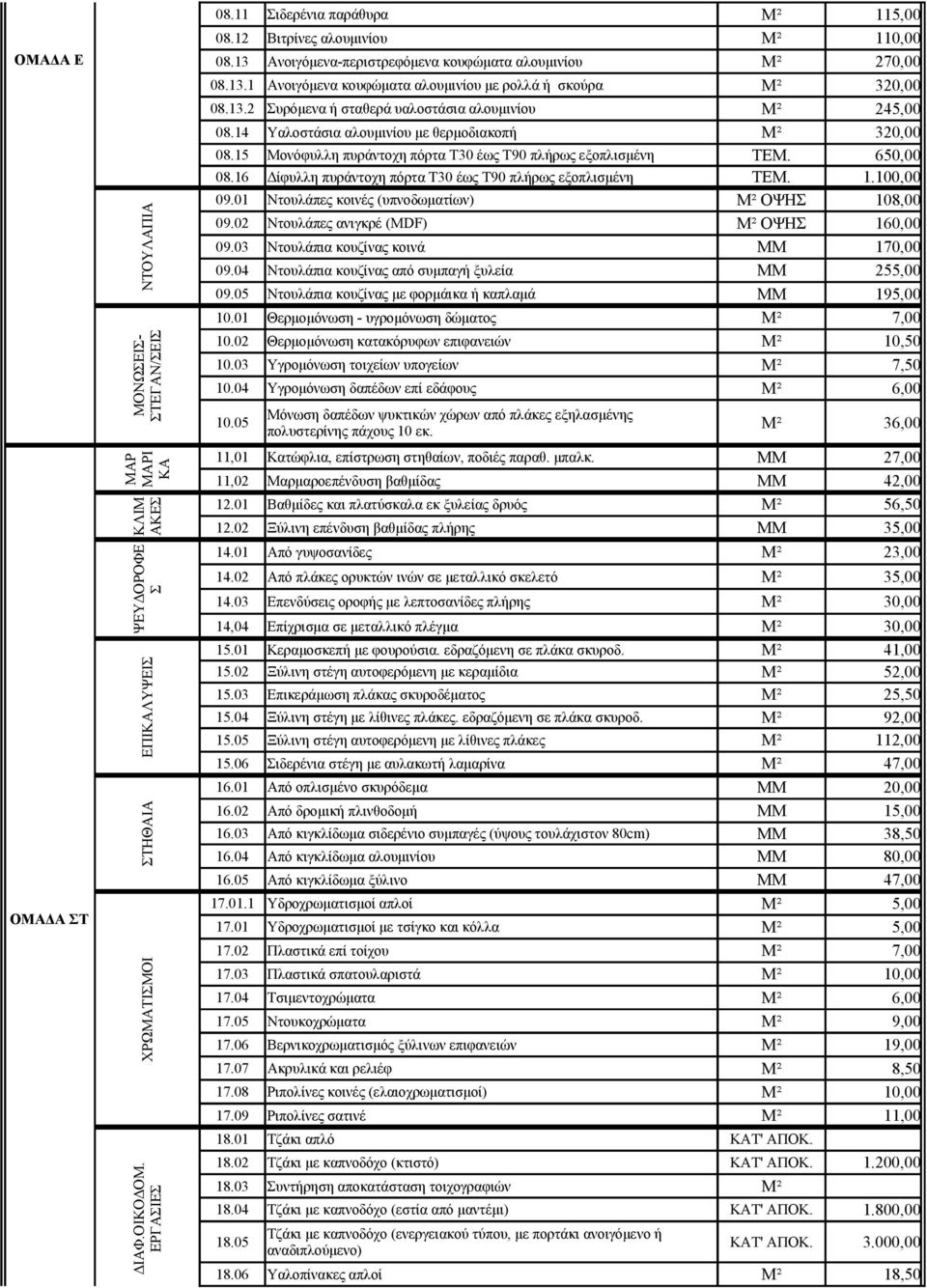 14 Υαλοστάσια αλουμινίου με θερμοδιακοπή Μ² 320,00 08.15 Μονόφυλλη πυράντοχη πόρτα Τ30 έως Τ90 πλήρως εξοπλισμένη ΤΕΜ. 650,00 08.16 Δίφυλλη πυράντοχη πόρτα Τ30 έως Τ90 πλήρως εξοπλισμένη ΤΕΜ. 1.