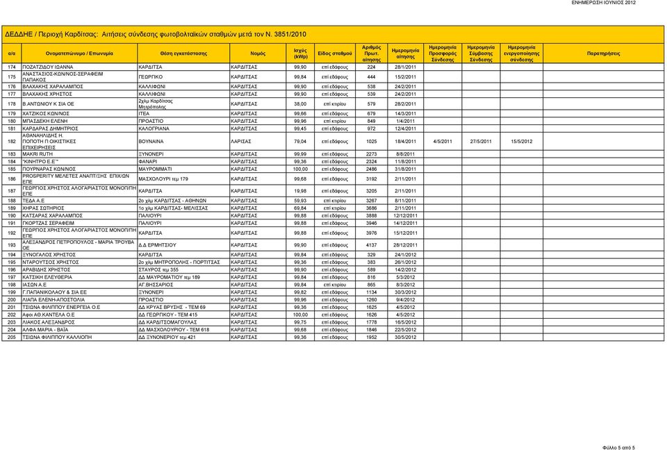 ΑΝΤΩΝΙΟΥ Κ ΣΙΑ ΟΕ 2χλμ Καρδίτσας Μητρόπολης Σ 38,00 επί κτιρίου 579 28/2/2011 179 ΧΑΤΖΙΚΟΣ ΚΩΝ/ΝΟΣ ΙΤΕΑ Σ 99,66 επί εδάφους 679 14/3/2011 180 ΜΠΑΣΔΕΚΗ ΕΛΕΝΗ ΠΡΟΑΣΤΙΟ Σ 99,96 επί κτιρίου 849 1/4/2011