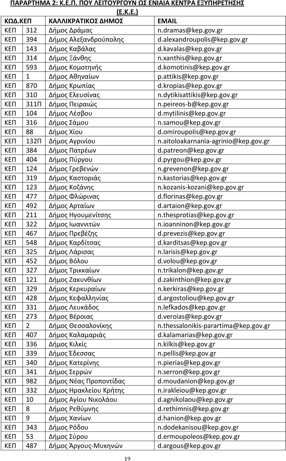 kropias@kep.gov.gr ΚΕΠ 310 Δήμος Ελευσίνας n.dytikisattikis@kep.gov.gr ΚΕΠ 311Π Δήμος Πειραιώς n.peireos-b@kep.gov.gr ΚΕΠ 104 Δήμος Λέσβου d.mytilinis@kep.gov.gr ΚΕΠ 316 Δήμος Σάμου n.samou@kep.gov.gr ΚΕΠ 88 Δήμος Χίου d.