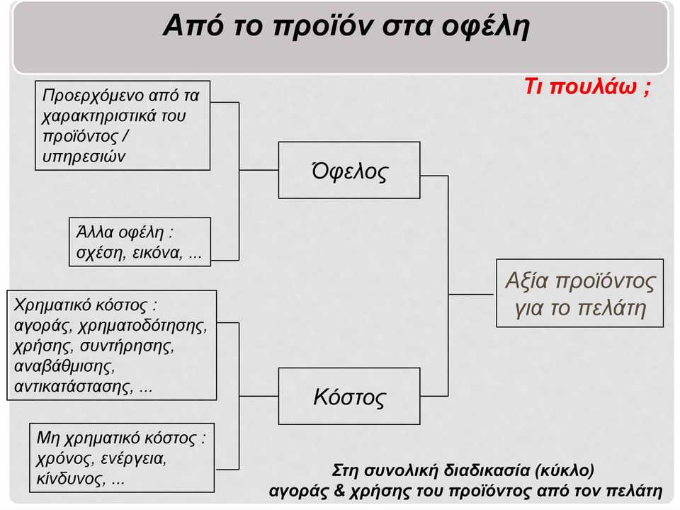 .. Χρηματικό κόστος : αγοράς, χρηματοδότησης, χρήσης, συντήρησης, αναβάθμισης, αντικατάστασης,.