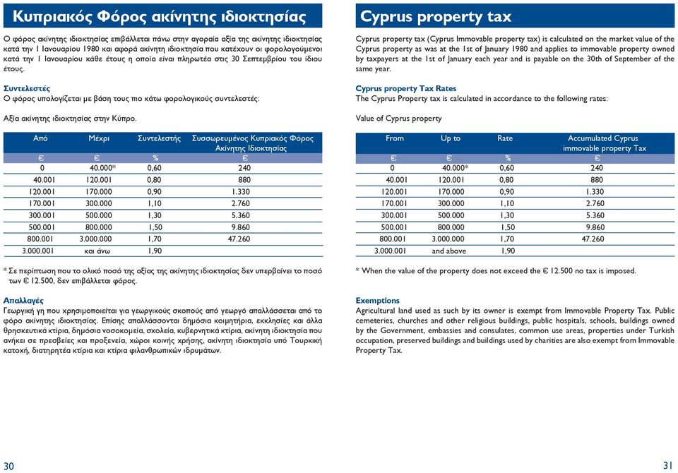 Συντελεστές Ο φόρος υπολογίζεται με βάση τους πιο κάτω φορολογικούς συντελεστές: Αξία ακίνητης ιδιοκτησίας στην Κύπρο. Από Μέχρι Συντελεστής Συσσωρευμένος Κυπριακός Φόρος Ακίνητης Ιδιοκτησίας % 0 40.