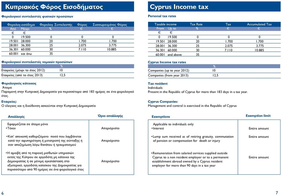 001 και άνω 35 Φορολογικοί συντελεστές νομικών προσώπων % Εταιρείες (μέχρι το έτος 2012) 10 Εταιρείες (από το έτος 2013) 12,5 Φορολογικός κάτοικος Άτομα: Παραμονή στην Κυπριακή Δημοκρατία για