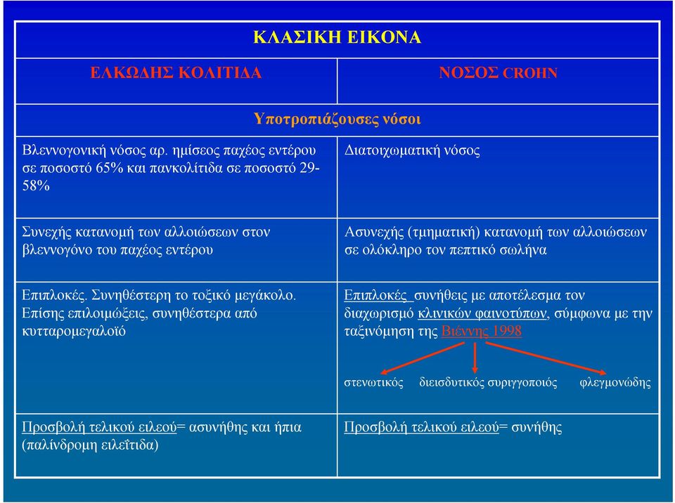 (τμηματική) κατανομή των αλλοιώσεων σε ολόκληρο τον πεπτικό σωλήνα Επιπλοκές. Συνηθέστερητοτοξικόμεγάκολο.