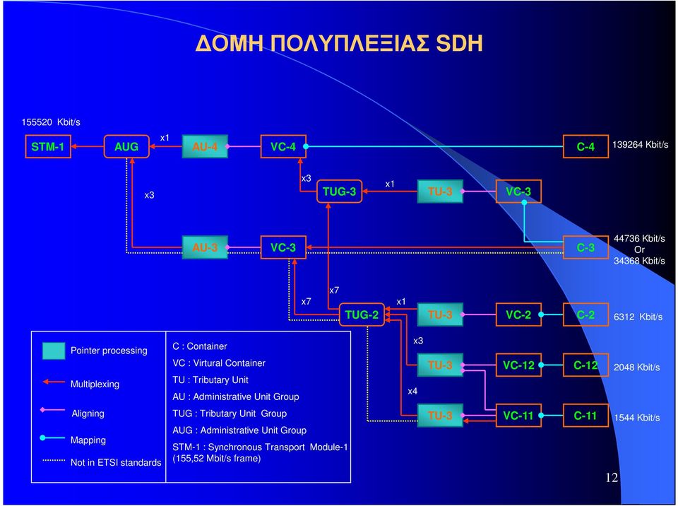 Tributary Unit AU : Administrative Unit Group x4 x3 TU-3 VC-12 C-12 2048 Kbit/s Aligning Mapping Not in ETSI standards TUG :