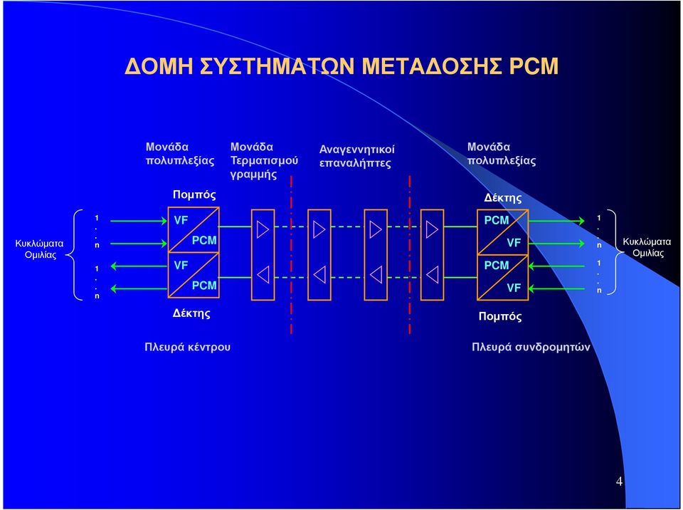 Κυκλώµατα Οµιλίας 1.. n 1.