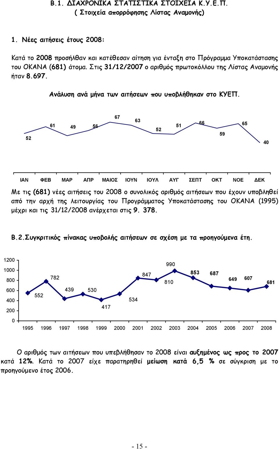 697. Ανάλυση ανά µήνα των αιτήσεων που υποβλήθηκαν στο ΚΥΕΠ.