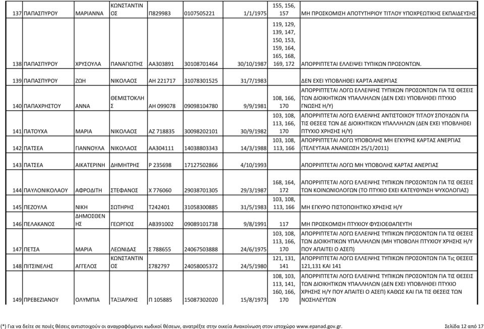 139 ΠΑΠΑΣΠΥΡΟΥ ΖΩΗ ΝΙΚΟΛΑΟΣ ΑΗ 221717 31078301525 31/7/1983 ΔΕΝ ΕΧΕΙ ΥΠΟΒΛΗΘΕΙ ΚΑΡΤΑ ΑΝΕΡΓΙΑΣ 140 ΠΑΠΑΧΡΗΣΤΟΥ ΑΝΝΑ ΘΕΜΙΣΤΟΚΛΗ Σ ΑΗ 099078 09098104780 9/9/1981 141 ΠΑΤΟΥΧΑ ΜΑΡΙΑ ΝΙΚΟΛΑΟΣ ΑΖ 718835