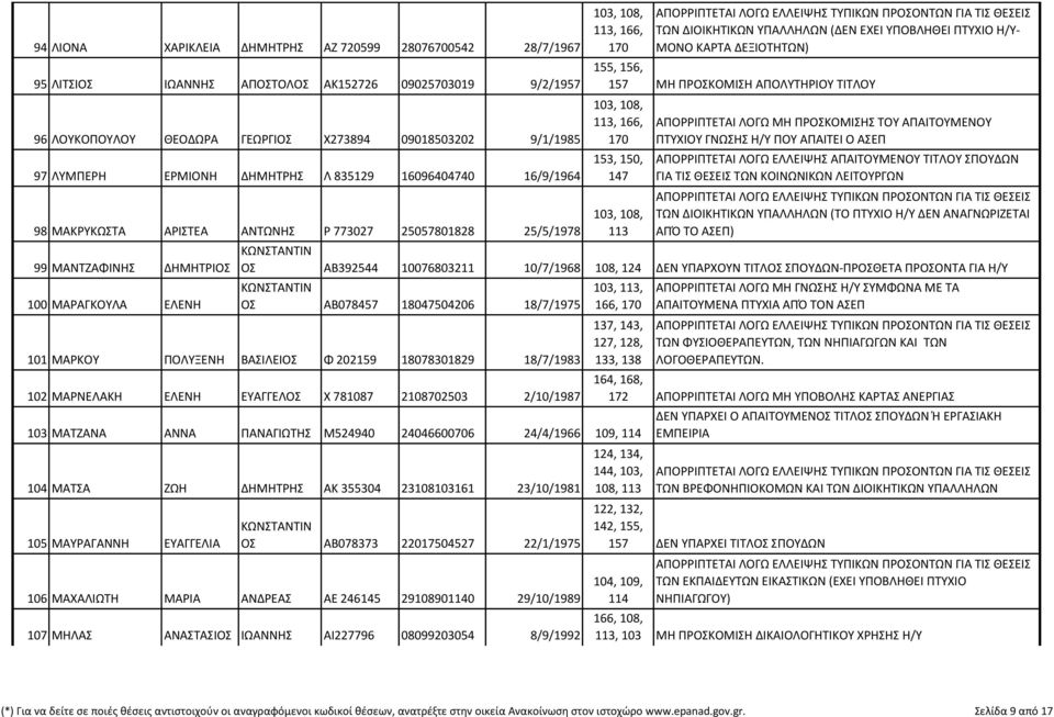 Η/Υ- ΜΟΝΟ ΚΑΡΤΑ ΔΕΞΙΟΤΗΤΩΝ) 157 ΜΗ ΠΡΟΣΚΟΜΙΣΗ ΑΠΟΛΥΤΗΡΙΟΥ ΤΙΤΛΟΥ 153, 150, 147 ΑΠΟΡΡΙΠΤΕΤΑΙ ΛΟΓΩ ΜΗ ΠΡΟΣΚΟΜΙΣΗΣ ΤΟΥ ΑΠΑΙΤΟΥΜΕΝΟΥ ΠΤΥΧΙΟΥ ΓΝΩΣΗΣ Η/Υ ΠΟΥ ΑΠΑΙΤΕΙ Ο ΑΣΕΠ ΑΠΟΡΡΙΠΤΕΤΑΙ ΛΟΓΩ ΕΛΛΕΙΨΗΣ