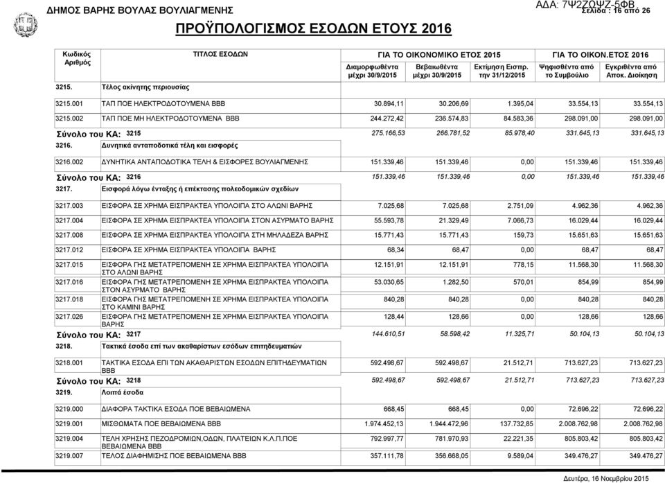 091,00 298.091,00 Σύνολο του ΚΑ: 3215 275.166,53 266.781,52 85.978,40 331.645,13 331.645,13 3216. Δυνητικά ανταποδοτικά τέλη και εισφορές 3216.