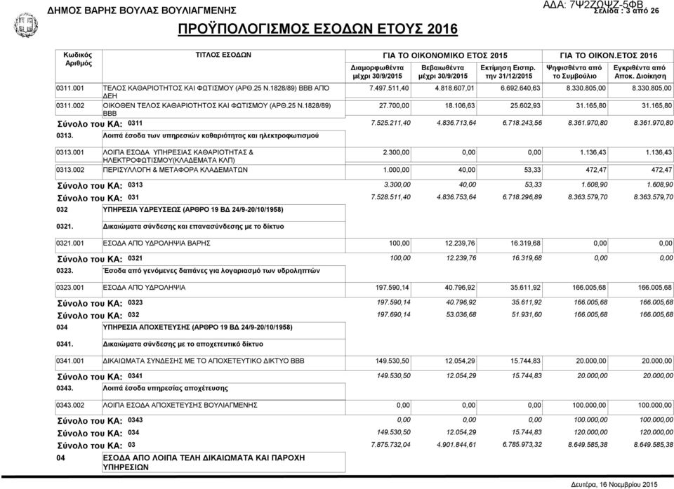 700,00 18.106,63 25.602,93 31.165,80 31.165,80 ΒΒΒ Σύνολο του ΚΑ: 0311 7.525.211,40 4.836.713,64 6.718.243,56 8.361.970,80 8.361.970,80 0313.