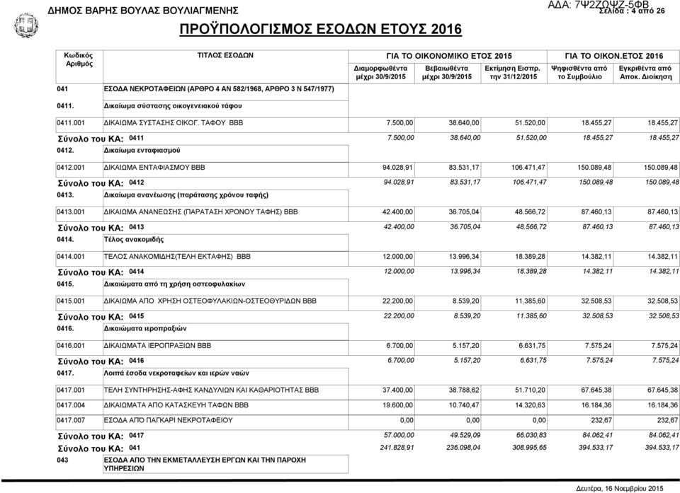 500,00 38.640,00 51.520,00 18.455,27 18.455,27 0412. Δικαίωμα ενταφιασμού 0412.001 ΔΙΚΑΙΩΜΑ ΕΝΤΑΦΙΑΣΜΟΥ ΒΒΒ 94.028,91 83.531,17 106.471,47 150.089,48 150.089,48 Σύνολο του ΚΑ: 0412 94.028,91 83.531,17 106.471,47 150.089,48 150.089,48 0413.