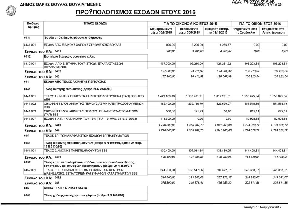 Εισητήρια θεάτρων, μουσείων κ.λ.π. 0432.001 ΕΣΟΔΑ ΑΠΌ ΕΙΣΙΤΗΡΙΑ ΤΟΥΡΙΣΤΙΚΩΝ ΕΓΚΑΤΑΣΤΑΣΕΩΝ ΒΟΥΛΙΑΓΜΕΝΗΣ 107.000,00 93.210,99 124.281,32 106.223,54 106.223,54 Σύνολο του ΚΑ: 0432 107.000,00 93.210,99 124.281,32 106.223,54 106.223,54 Σύνολο του ΚΑ: 043 107.