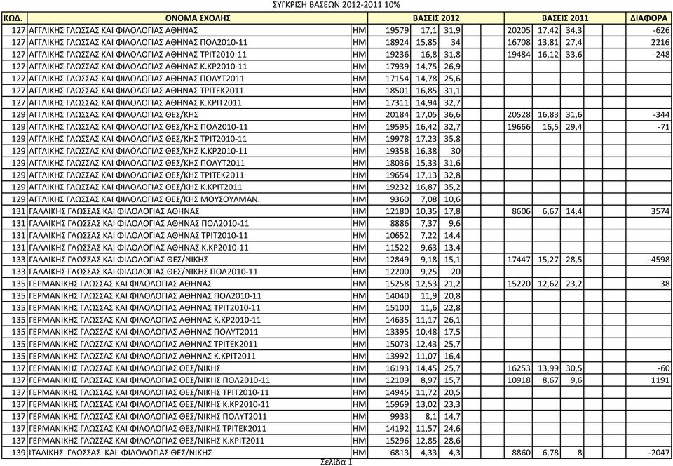 17939 14,75 26,9 127 ΑΓΓΛΙΚΗΣ ΓΛΩΣΣΑΣ ΚΑΙ ΦΙΛΟΛΟΓΙΑΣ ΑΘΗΝΑΣ ΠΟΛΥΤ2011 ΗΜ. 17154 14,78 25,6 127 ΑΓΓΛΙΚΗΣ ΓΛΩΣΣΑΣ ΚΑΙ ΦΙΛΟΛΟΓΙΑΣ ΑΘΗΝΑΣ ΤΡΙΤΕΚ2011 ΗΜ.