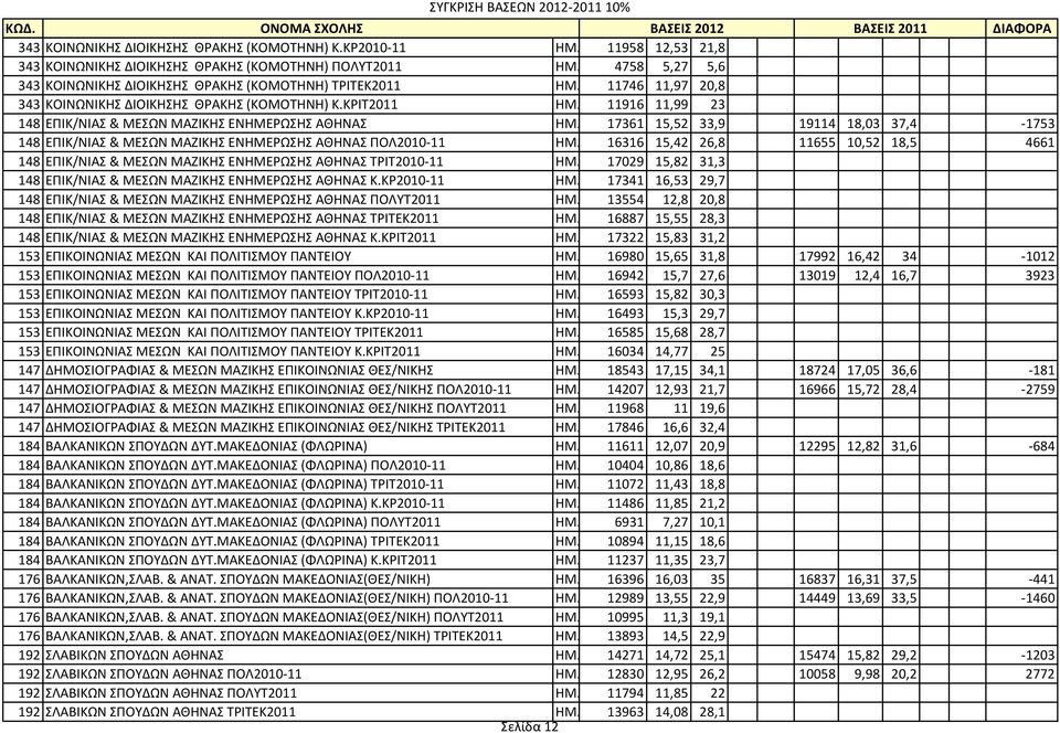 11916 11,99 23 148 ΕΠΙΚ/ΝΙΑΣ & ΜΕΣΩΝ ΜΑΖΙΚΗΣ ΕΝΗΜΕPΩΣΗΣ ΑΘΗΝΑΣ ΗΜ. 17361 15,52 33,9 19114 18,03 37,4-1753 148 ΕΠΙΚ/ΝΙΑΣ & ΜΕΣΩΝ ΜΑΖΙΚΗΣ ΕΝΗΜΕPΩΣΗΣ ΑΘΗΝΑΣ ΠΟΛ2010-11 ΗΜ.