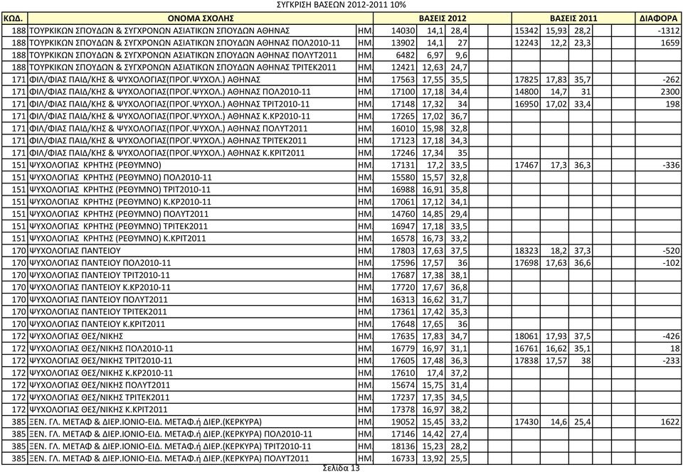 12421 12,63 24,7 171 ΦΙΛ/ΦΙΑΣ ΠΑΙΔ/ΚΗΣ & ΨΥΧΟΛΟΓΙΑΣ(ΠΡΟΓ.ΨΥΧΟΛ.) ΑΘΗΝΑΣ ΗΜ. 17563 17,55 35,5 17825 17,83 35,7-262 171 ΦΙΛ/ΦΙΑΣ ΠΑΙΔ/ΚΗΣ & ΨΥΧΟΛΟΓΙΑΣ(ΠΡΟΓ.ΨΥΧΟΛ.) ΑΘΗΝΑΣ ΠΟΛ2010-11 ΗΜ.