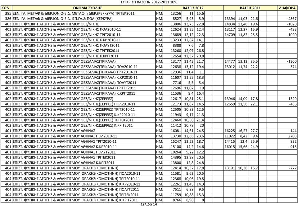 ΦΥΣΙΚΗΣ ΑΓΩΓΗΣ & ΑΘΛΗΤΙΣΜΟΥ ΘΕΣ/ΝΙΚΗΣ ΤΡΙΤ2010-11 ΗΜ. 13689 12,12 22,3 14709 11,82 25,5-1020 403 ΕΠΙΣΤ. ΦΥΣΙΚΗΣ ΑΓΩΓΗΣ & ΑΘΛΗΤΙΣΜΟΥ ΘΕΣ/ΝΙΚΗΣ Κ.ΚΡ2010-11 ΗΜ. 13233 12,67 14,1 403 ΕΠΙΣΤ.