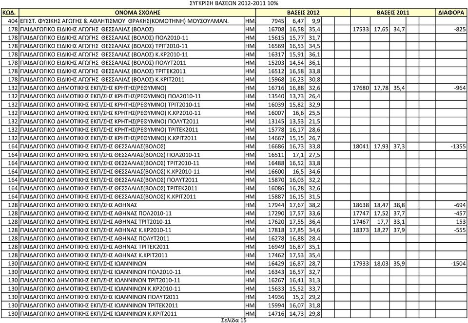 16569 16,53 34,5 178 ΠΑΙΔΑΓΩΓΙΚΟ ΕΙΔΙΚΗΣ ΑΓΩΓΗΣ ΘΕΣΣΑΛΙΑΣ (ΒΟΛΟΣ) Κ.ΚΡ2010-11 ΗΜ. 16317 15,91 36,1 178 ΠΑΙΔΑΓΩΓΙΚΟ ΕΙΔΙΚΗΣ ΑΓΩΓΗΣ ΘΕΣΣΑΛΙΑΣ (ΒΟΛΟΣ) ΠΟΛΥΤ2011 ΗΜ.