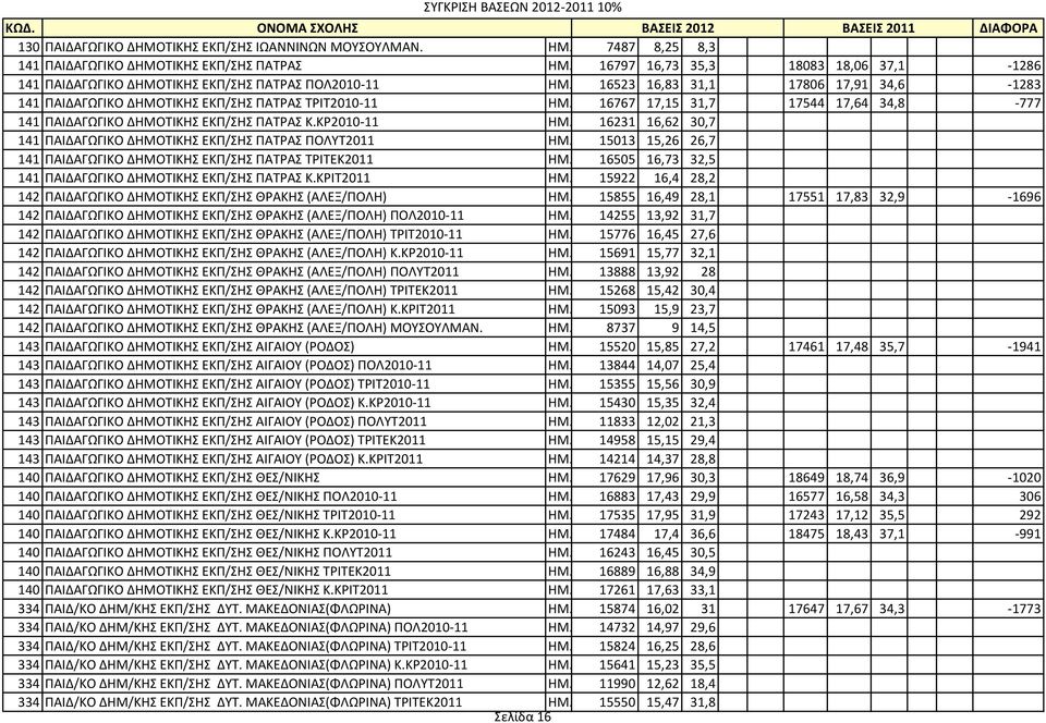 16767 17,15 31,7 17544 17,64 34,8-777 141 ΠΑΙΔΑΓΩΓΙΚΟ ΔΗΜΟΤΙΚΗΣ ΕΚΠ/ΣΗΣ ΠΑΤΡΑΣ Κ.ΚΡ2010-11 ΗΜ. 16231 16,62 30,7 141 ΠΑΙΔΑΓΩΓΙΚΟ ΔΗΜΟΤΙΚΗΣ ΕΚΠ/ΣΗΣ ΠΑΤΡΑΣ ΠΟΛΥΤ2011 ΗΜ.