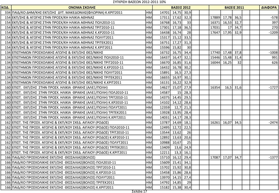 16768 16,73 33 16371 16,53 32,7 397 154 ΕΚΠ/ΣΗΣ & ΑΓΩΓΗΣ ΣΤΗΝ ΠΡΟΣΧ/ΚΗ ΗΛΙΚΙΑ ΑΘΗΝΑΣ ΤΡΙΤ2010-11 ΗΜ. 17301 17,18 36,5 17031 17 34,7 270 154 ΕΚΠ/ΣΗΣ & ΑΓΩΓΗΣ ΣΤΗΝ ΠΡΟΣΧ/ΚΗ ΗΛΙΚΙΑ ΑΘΗΝΑΣ Κ.ΚΡ2010-11 ΗΜ.