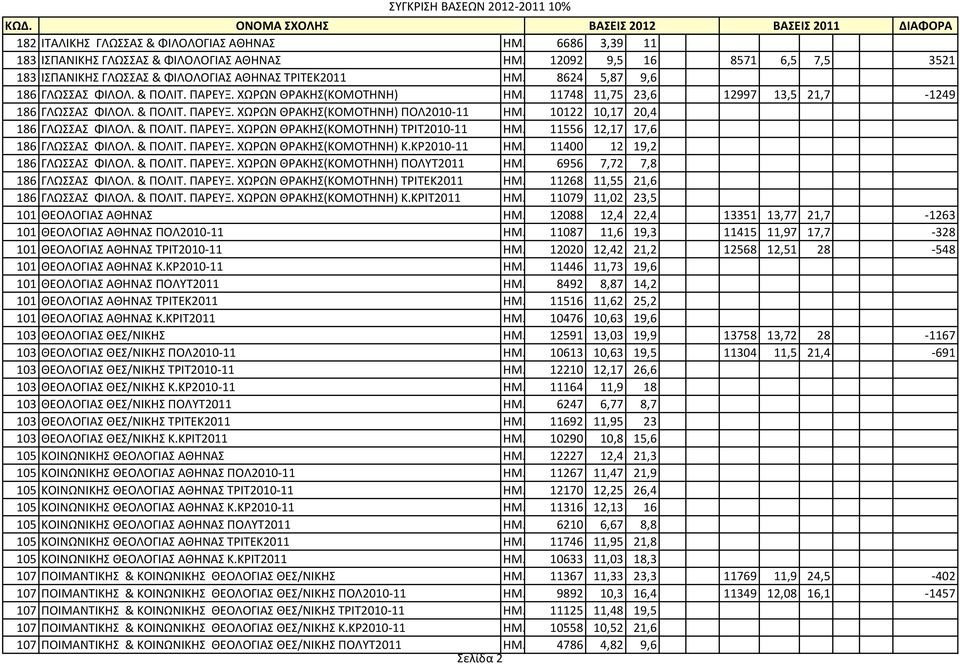 10122 10,17 20,4 186 ΓΛΩΣΣΑΣ ΦΙΛΟΛ. & ΠΟΛΙΤ. ΠΑΡΕΥΞ. ΧΩΡΩΝ ΘΡΑΚΗΣ(ΚΟΜΟΤΗΝΗ) ΤΡΙΤ2010-11 ΗΜ. 11556 12,17 17,6 186 ΓΛΩΣΣΑΣ ΦΙΛΟΛ. & ΠΟΛΙΤ. ΠΑΡΕΥΞ. ΧΩΡΩΝ ΘΡΑΚΗΣ(ΚΟΜΟΤΗΝΗ) Κ.ΚΡ2010-11 ΗΜ.