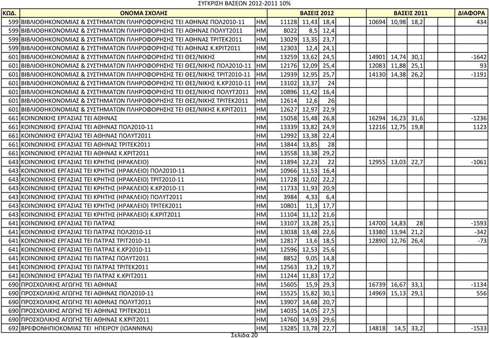 12303 12,4 24,1 601 ΒΙΒΛΙΟΘΗΚΟΝΟΜΙΑΣ & ΣΥΣΤΗΜΑΤΩΝ ΠΛΗΡΟΦΟΡΗΣΗΣ ΤΕΙ ΘΕΣ/ΝΙΚΗΣ ΗΜ. 13259 13,62 24,5 14901 14,74 30,1-1642 601 ΒΙΒΛΙΟΘΗΚΟΝΟΜΙΑΣ & ΣΥΣΤΗΜΑΤΩΝ ΠΛΗΡΟΦΟΡΗΣΗΣ ΤΕΙ ΘΕΣ/ΝΙΚΗΣ ΠΟΛ2010-11 ΗΜ.