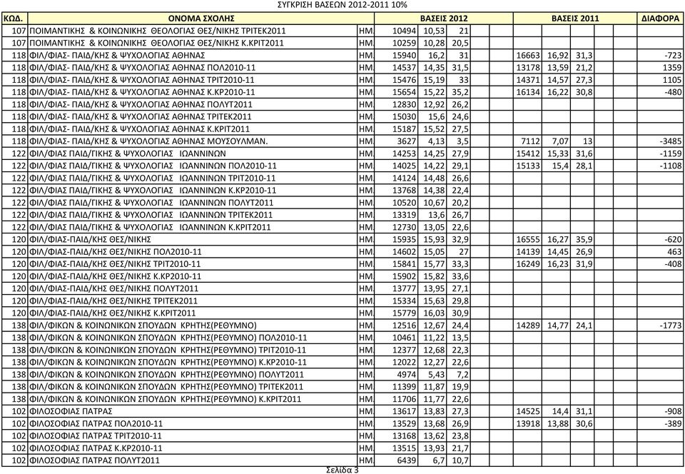 14537 14,35 31,5 13178 13,59 21,2 1359 118 ΦΙΛ/ΦΙΑΣ- ΠΑΙΔ/ΚΗΣ & ΨΥΧΟΛΟΓΙΑΣ ΑΘΗΝΑΣ ΤΡΙΤ2010-11 ΗΜ. 15476 15,19 33 14371 14,57 27,3 1105 118 ΦΙΛ/ΦΙΑΣ- ΠΑΙΔ/ΚΗΣ & ΨΥΧΟΛΟΓΙΑΣ ΑΘΗΝΑΣ Κ.ΚΡ2010-11 ΗΜ.