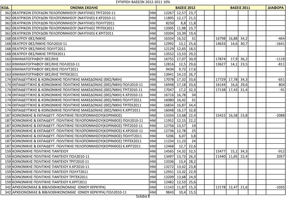 12005 11,98 23,7 362 ΘΕΑΤPΙΚΩΝ ΣΠΟΥΔΩΝ ΠΕΛΟΠΟΝΝΗΣΟΥ (ΝΑΥΠΛΙΟ) Κ.ΚΡΙΤ2011 ΗΜ. 10204 10,39 19,4 168 ΘΕΑΤPΟΥ ΘΕΣ/ΝΙΚΗΣ ΗΜ. 16334 16,52 31 16798 16,88 34,2-464 168 ΘΕΑΤPΟΥ ΘΕΣ/ΝΙΚΗΣ ΠΟΛ2010-11 ΗΜ.