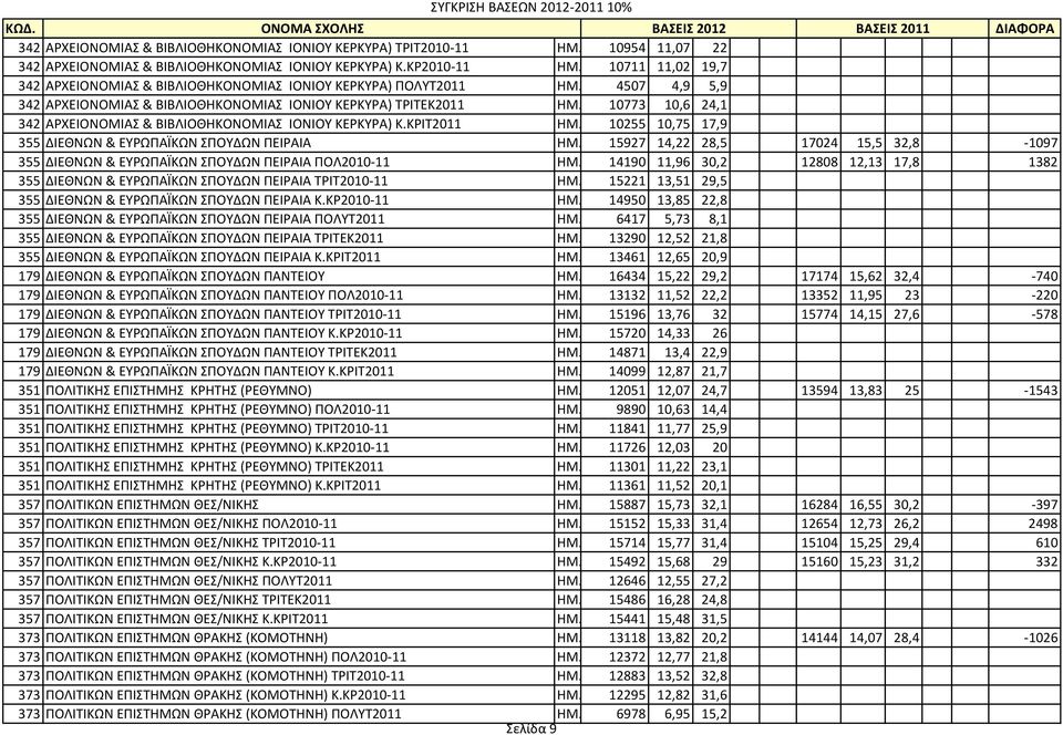 10773 10,6 24,1 342 ΑΡΧΕΙΟΝΟΜΙΑΣ & ΒΙΒΛΙΟΘΗΚΟΝΟΜΙΑΣ ΙΟΝΙΟΥ ΚΕΡΚΥΡΑ) Κ.ΚΡΙΤ2011 ΗΜ. 10255 10,75 17,9 355 ΔΙΕΘΝΩΝ & ΕΥΡΩΠΑΪΚΩΝ ΣΠΟΥΔΩΝ ΠΕΙΡΑΙΑ ΗΜ.