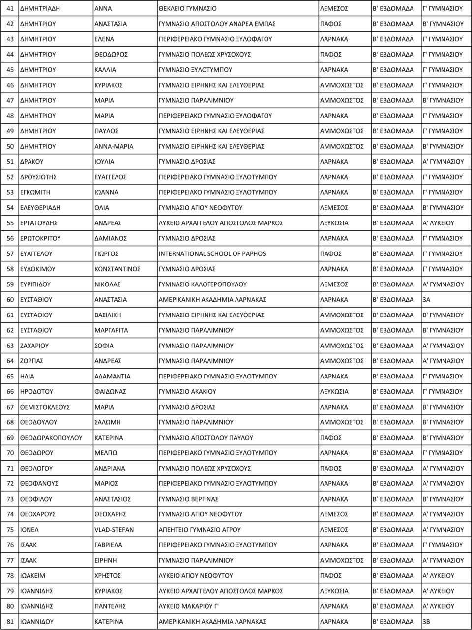 ΔΗΜΗΤΡΙΟΥ ΚΥΡΙΑΚΟΣ ΓΥΜΝΑΣΙΟ ΕΙΡΗΝΗΣ ΚΑΙ ΕΛΕΥΘΕΡΙΑΣ ΑΜΜΟΧΩΣΤΟΣ Β' ΕΒΔΟΜΑΔΑ Γ' ΓΥΜΝΑΣΙΟΥ 47 ΔΗΜΗΤΡΙΟΥ ΜΑΡΙΑ ΓΥΜΝΑΣΙΟ ΠΑΡΑΛΙΜΝΙΟΥ ΑΜΜΟΧΩΣΤΟΣ Β' ΕΒΔΟΜΑΔΑ Β' ΓΥΜΝΑΣΙΟΥ 48 ΔΗΜΗΤΡΙΟΥ ΜΑΡΙΑ ΠΕΡΙΦΕΡΕΙΑΚΟ