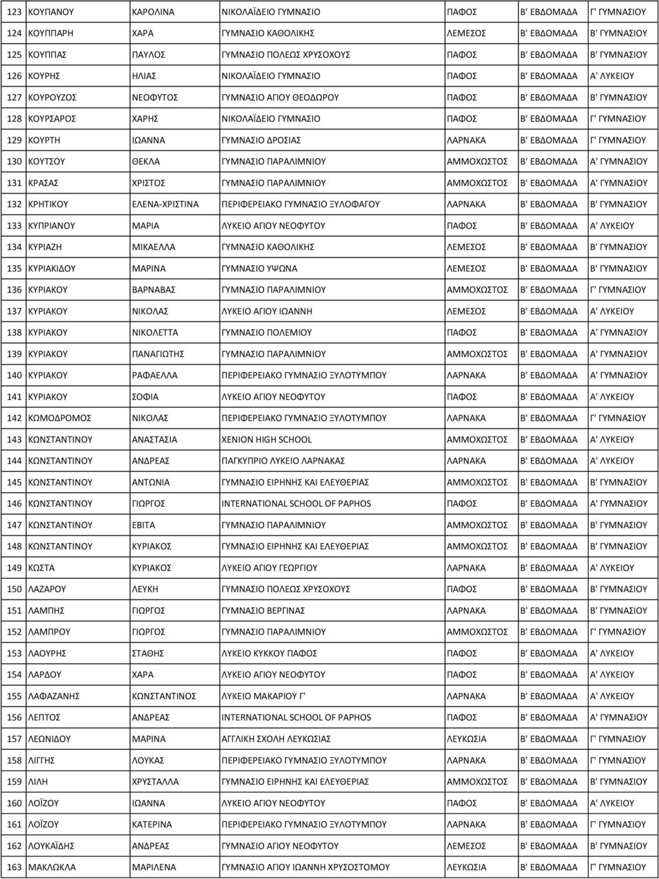 ΓΥΜΝΑΣΙΟ ΠΑΦΟΣ Β' ΕΒΔΟΜΑΔΑ Γ' ΓΥΜΝΑΣΙΟΥ 129 ΚΟΥΡΤΗ ΙΩΑΝΝΑ ΓΥΜΝΑΣΙΟ ΔΡΟΣΙΑΣ ΛΑΡΝΑΚΑ Β' ΕΒΔΟΜΑΔΑ Γ' ΓΥΜΝΑΣΙΟΥ 130 ΚΟΥΤΣΟΥ ΘΕΚΛΑ ΓΥΜΝΑΣΙΟ ΠΑΡΑΛΙΜΝΙΟΥ ΑΜΜΟΧΩΣΤΟΣ Β' ΕΒΔΟΜΑΔΑ Α' ΓΥΜΝΑΣΙΟΥ 131 ΚΡΑΣΑΣ