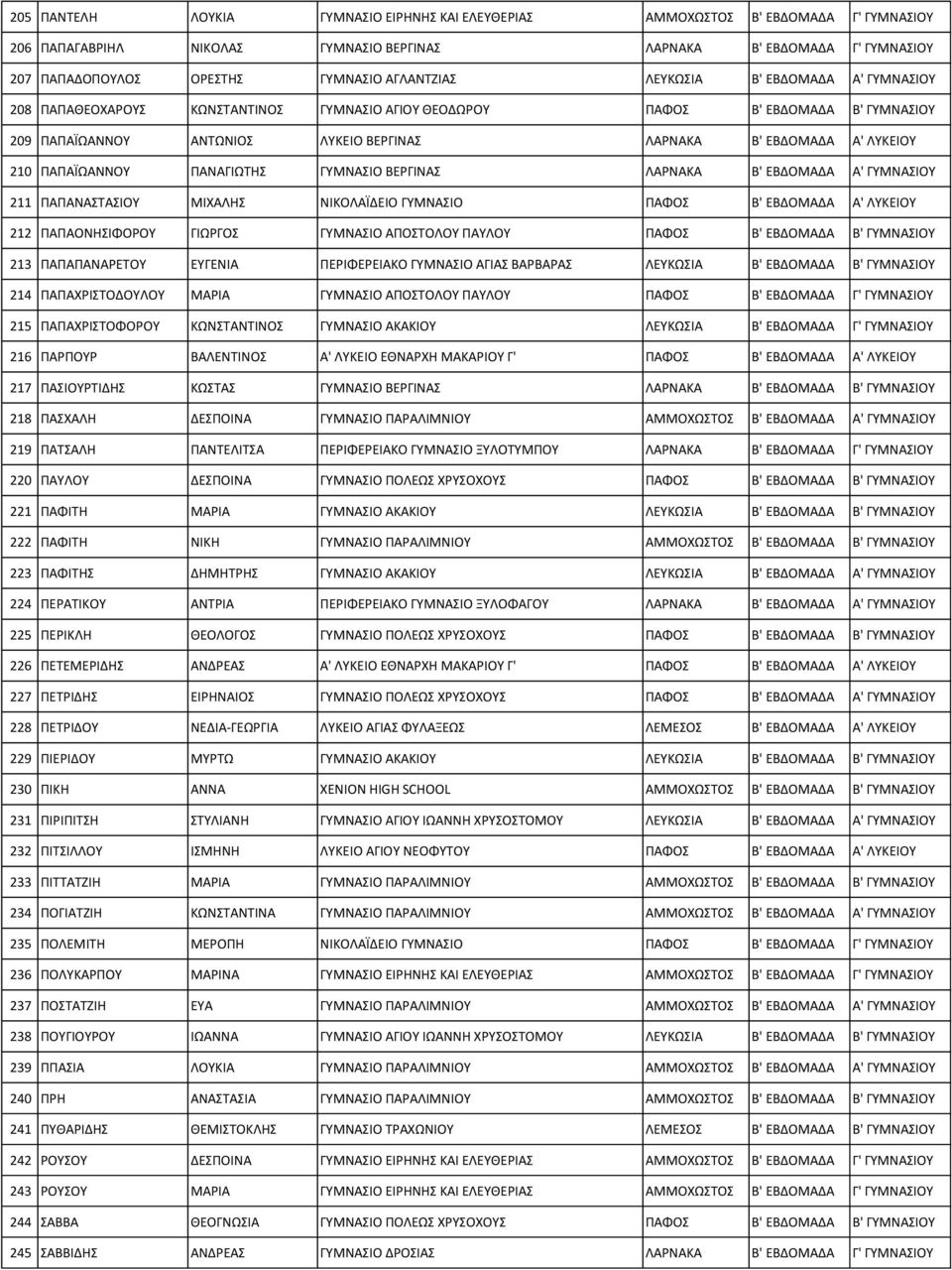 ΛΥΚΕΙΟΥ 210 ΠΑΠΑΪΩΑΝΝΟΥ ΠΑΝΑΓΙΩΤΗΣ ΓΥΜΝΑΣΙΟ ΒΕΡΓΙΝΑΣ ΛΑΡΝΑΚΑ Β' ΕΒΔΟΜΑΔΑ Α' ΓΥΜΝΑΣΙΟΥ 211 ΠΑΠΑΝΑΣΤΑΣΙΟΥ ΜΙΧΑΛΗΣ ΝΙΚΟΛΑΪΔΕΙΟ ΓΥΜΝΑΣΙΟ ΠΑΦΟΣ Β' ΕΒΔΟΜΑΔΑ Α' ΛΥΚΕΙΟΥ 212 ΠΑΠΑΟΝΗΣΙΦΟΡΟΥ ΓΙΩΡΓΟΣ ΓΥΜΝΑΣΙΟ