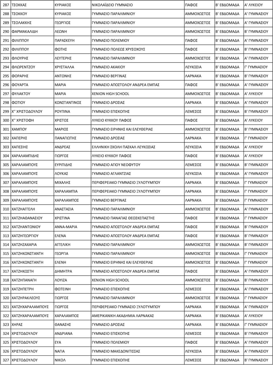 ΦΩΤΗΣ ΓΥΜΝΑΣΙΟ ΠΟΛΕΩΣ ΧΡΥΣΟΧΟΥΣ ΠΑΦΟΣ Β' ΕΒΔΟΜΑΔΑ Β' ΓΥΜΝΑΣΙΟΥ 293 ΦΛΟΥΡΗΣ ΛΕΥΤΕΡΗΣ ΓΥΜΝΑΣΙΟ ΠΑΡΑΛΙΜΝΙΟΥ ΑΜΜΟΧΩΣΤΟΣ Β' ΕΒΔΟΜΑΔΑ Α' ΓΥΜΝΑΣΙΟΥ 294 ΦΛΩΡΕΝΤΖΟΥ ΧΡΥΣΤΑΛΛΑ ΓΥΜΝΑΣΙΟ ΑΚΑΚΙΟΥ ΛΕΥΚΩΣΙΑ Β'