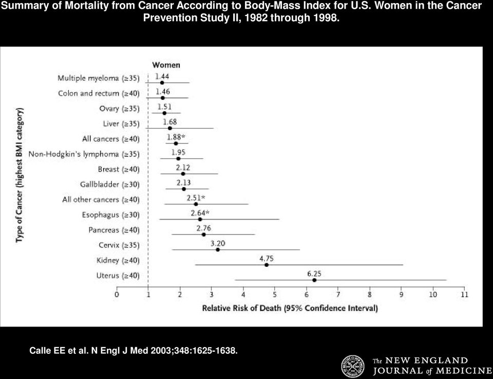 Women in the Cancer Prevention Study II,